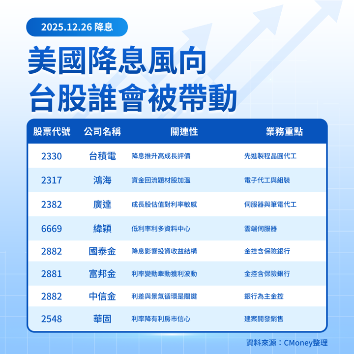 【美股焦點】川普挑新聯準會Fed主席，降息行情能走多遠？