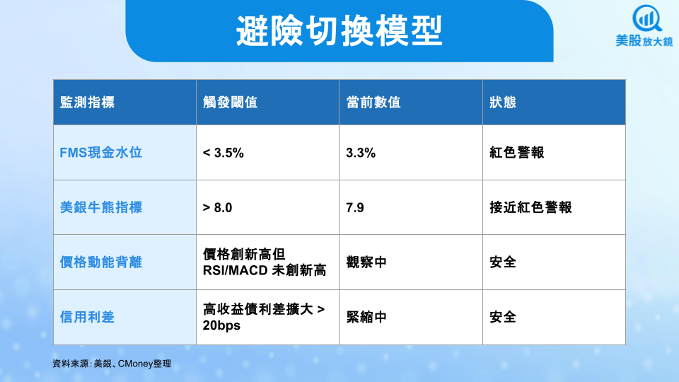 【關鍵趨勢】全球基金經理人現金水位創新低，這是美股崩跌的前兆？