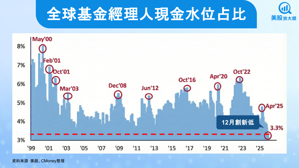 【關鍵趨勢】全球基金經理人現金水位創新低，這是美股崩跌的前兆？