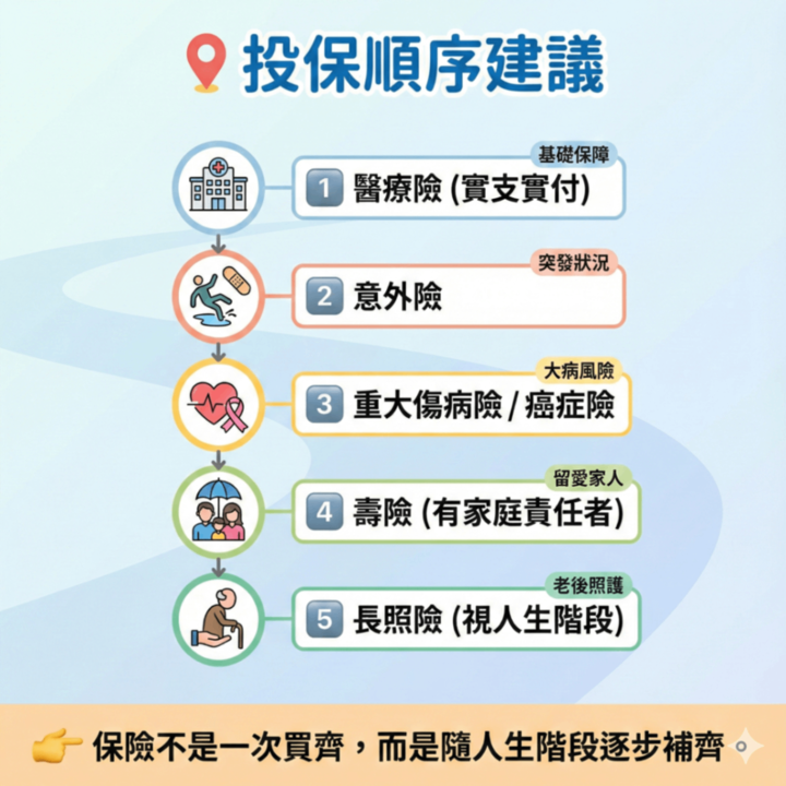 你買對保險了嗎?懶人包帶你一次搞懂「6大險種」與「2026最佳投保順序」!