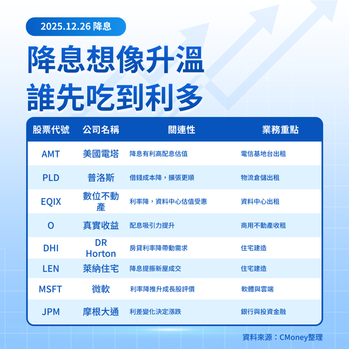 【美股焦點】川普挑新聯準會Fed主席，降息行情能走多遠？