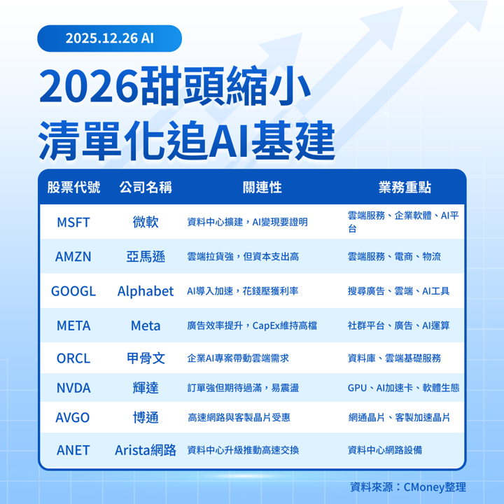 【美股焦點】降息AI未必是利多，2026多頭的甜頭還剩多少？