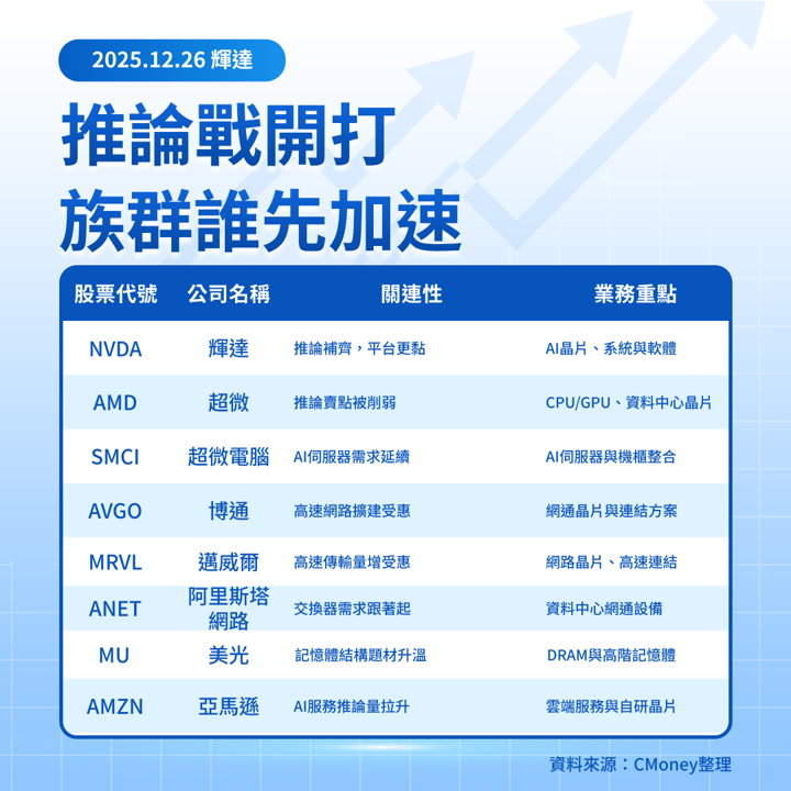 【美股焦點】傳200億買Groq又改口？輝達真正想補的是推論