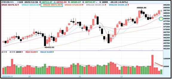 【產業戰報】1228假日不休息隊長當週盤勢解析
