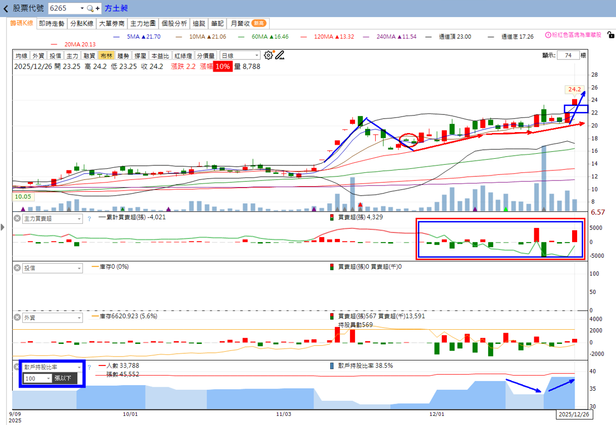 火力🔥投資12/28趨勢分析，以方土昶、華星光、鉅橡為例！