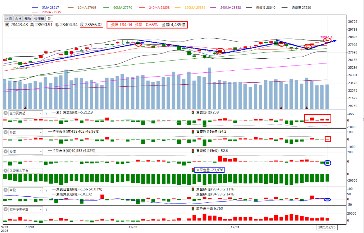 火力🔥投資12/28趨勢分析，以方土昶、華星光、鉅橡為例！