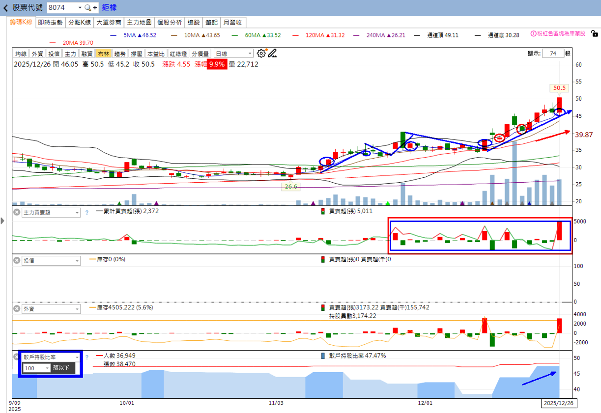 火力🔥投資12/28趨勢分析，以方土昶、華星光、鉅橡為例！