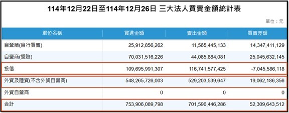 【產業戰報】1228假日不休息隊長當週盤勢解析