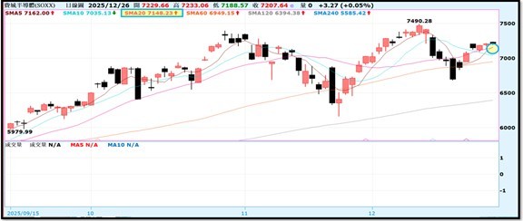 【產業戰報】1228假日不休息隊長當週盤勢解析