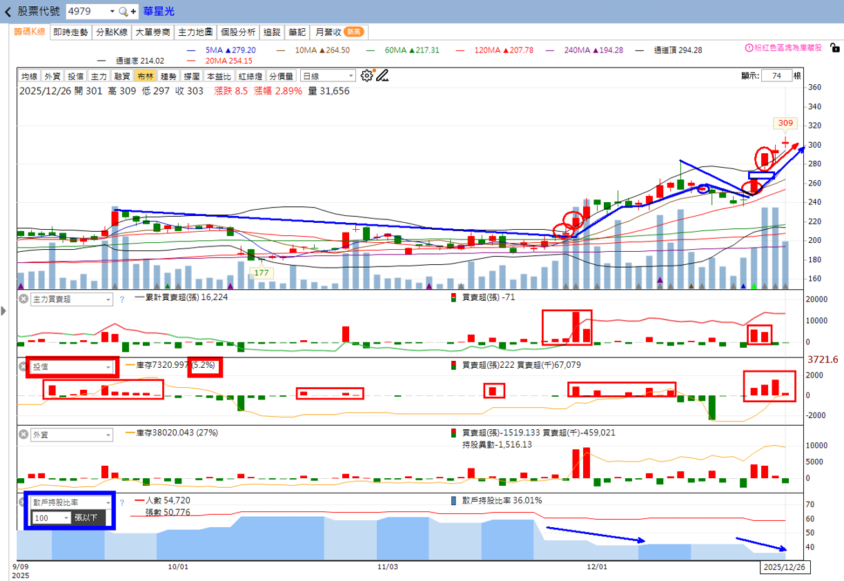 火力🔥投資12/28趨勢分析，以方土昶、華星光、鉅橡為例！