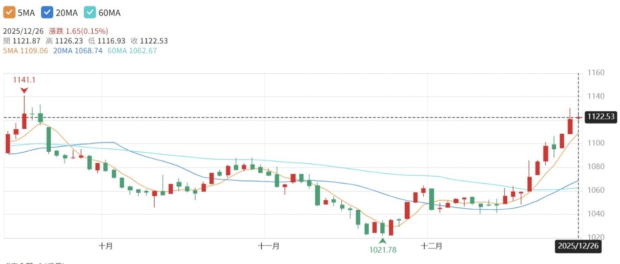 【搶先看】營收19年新高 竟不到50塊 2026我必買的選擇 //BC股倉