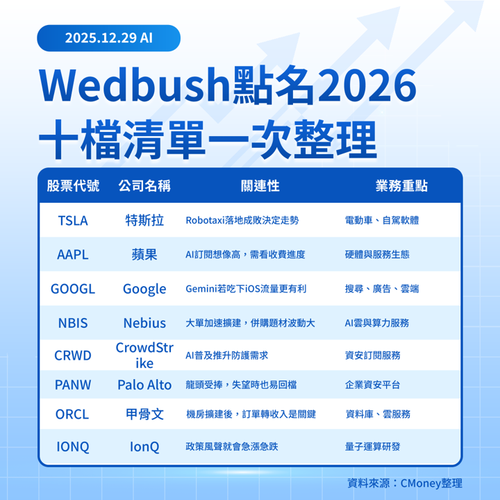 【美股焦點】Wedbush點名2026十檔,投資人追誰最有感?