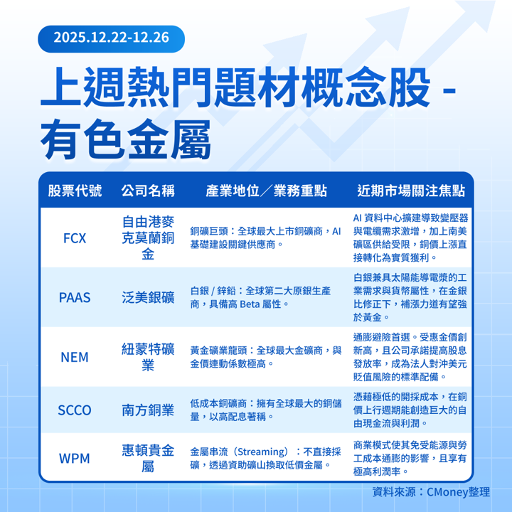 【關鍵趨勢】有色金屬價格狂飆！盤點黃金、白銀創高背後的邏輯與受惠股