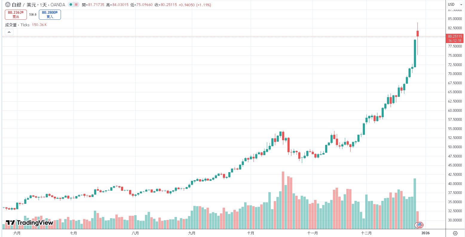 【匯金油整理】白銀價格續創高，馬斯克：不利工業生產