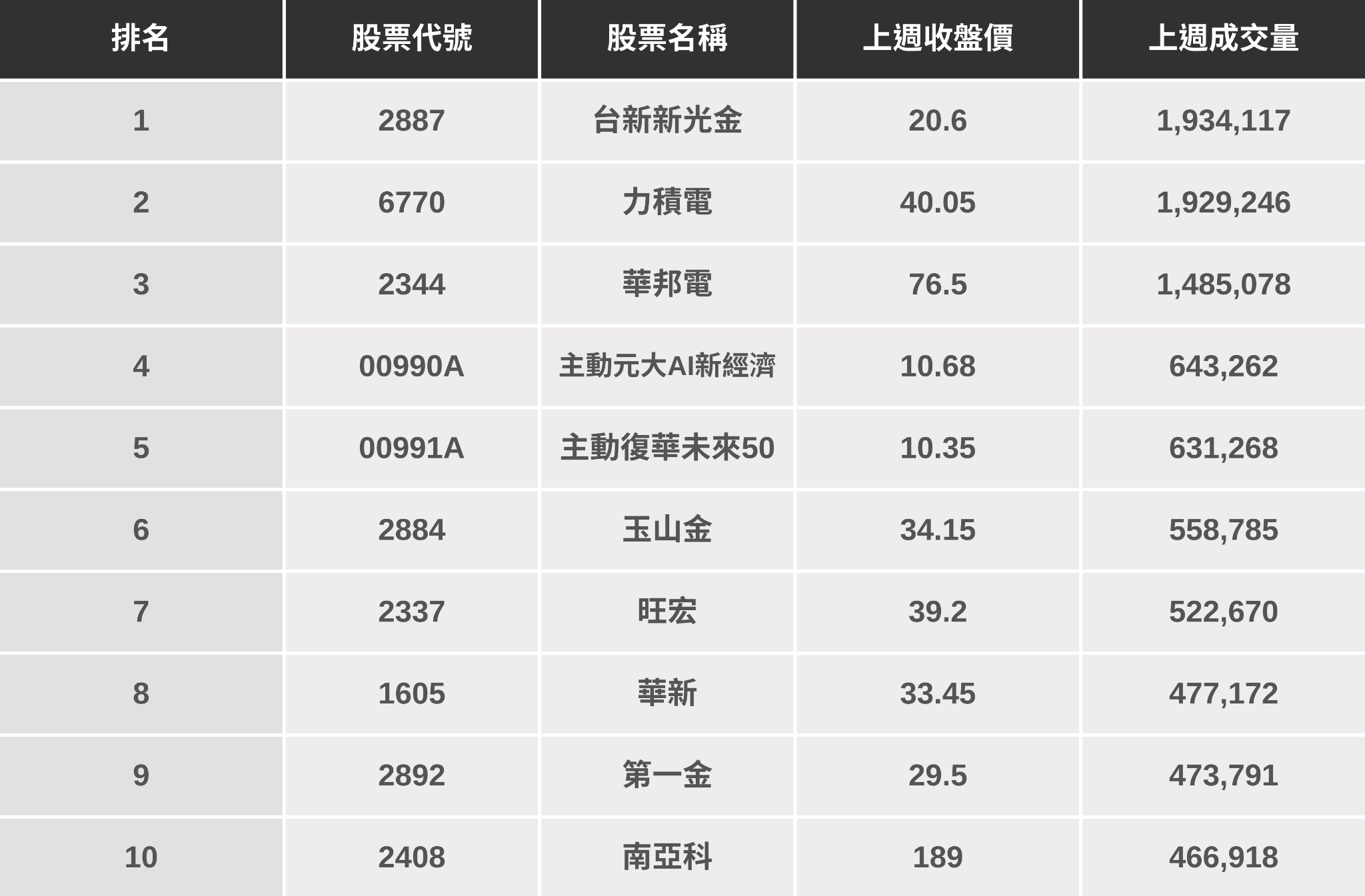 【起漲K線週報】台股再創歷史新高價，「10檔強勢股」搶先看！