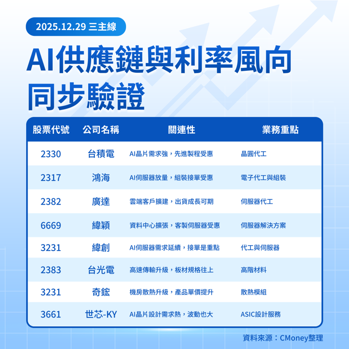 【美股焦點】別只看AI!2026美股真正的風險在「這三件事」