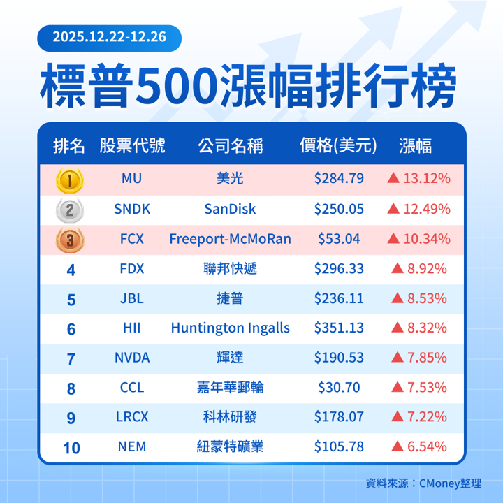【關鍵趨勢】記憶體與原物料領軍上漲，資金往記憶體、貴金屬靠攏？