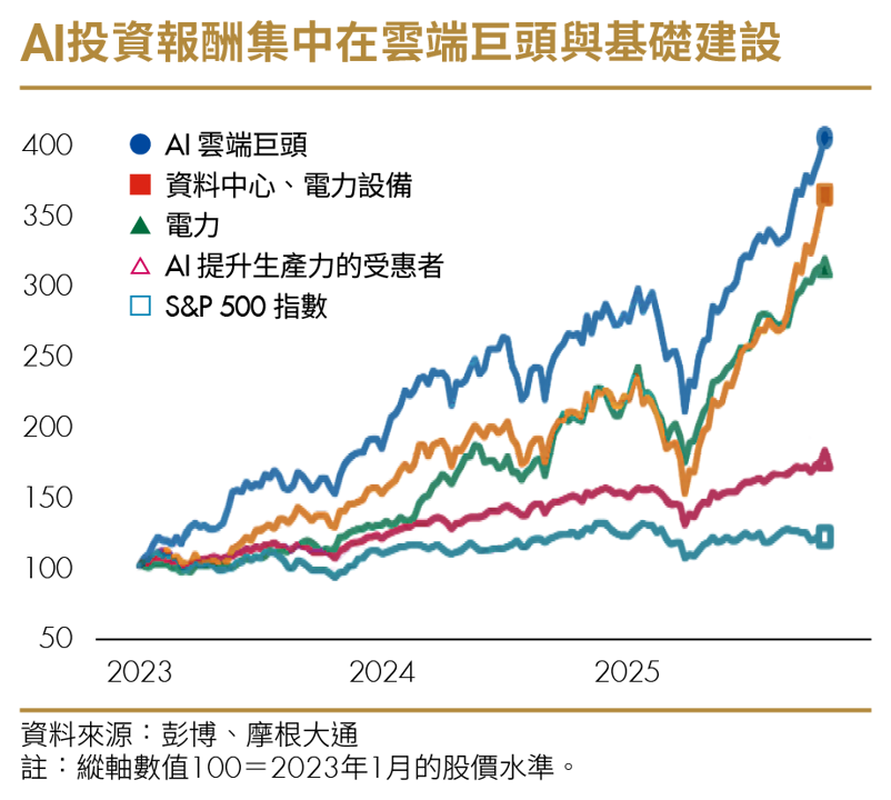 他們已經進場!2026倍升股清單曝光 華爾街3大機構預言美股續漲