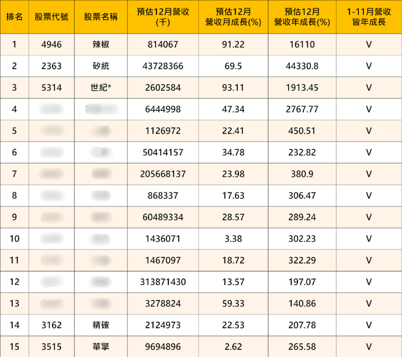 【2025年報】台股創高後3大關鍵,找出「10檔」營收黑馬股