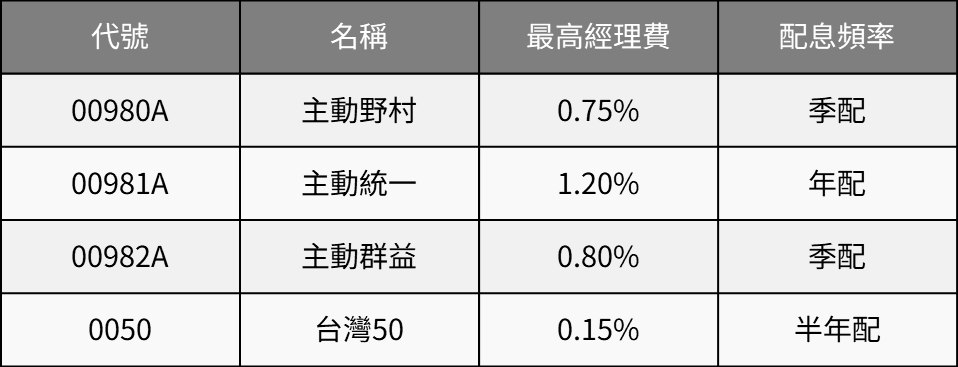 主動型ETF未經歷過空頭，是否為隱憂？
