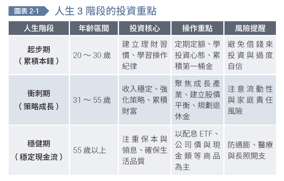 生命週期投資法：年輕靠勇氣，中年靠紀律，老年靠安定