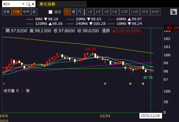 【匯金油整理】白銀價格續創高，馬斯克：不利工業生產
