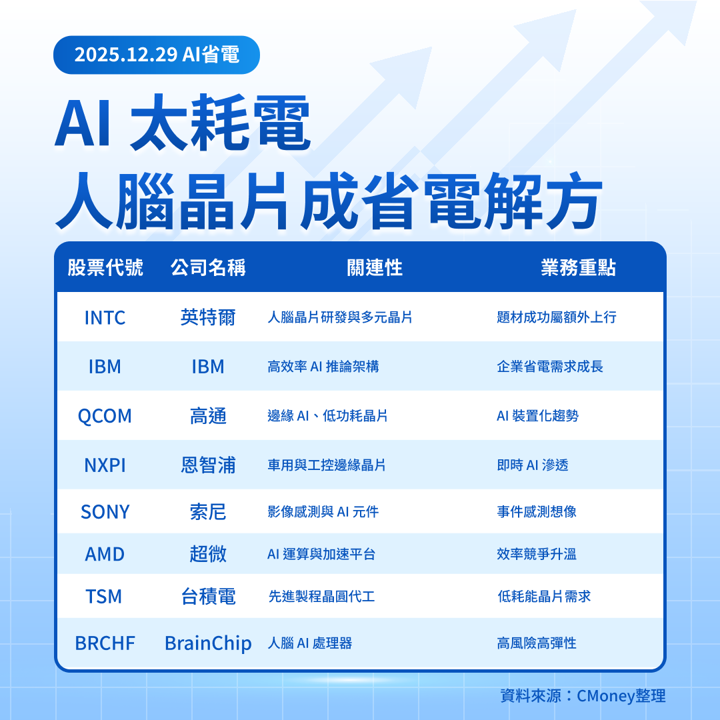 【關鍵趨勢】AI太耗電，「人腦晶片」成下一個關鍵解法？
