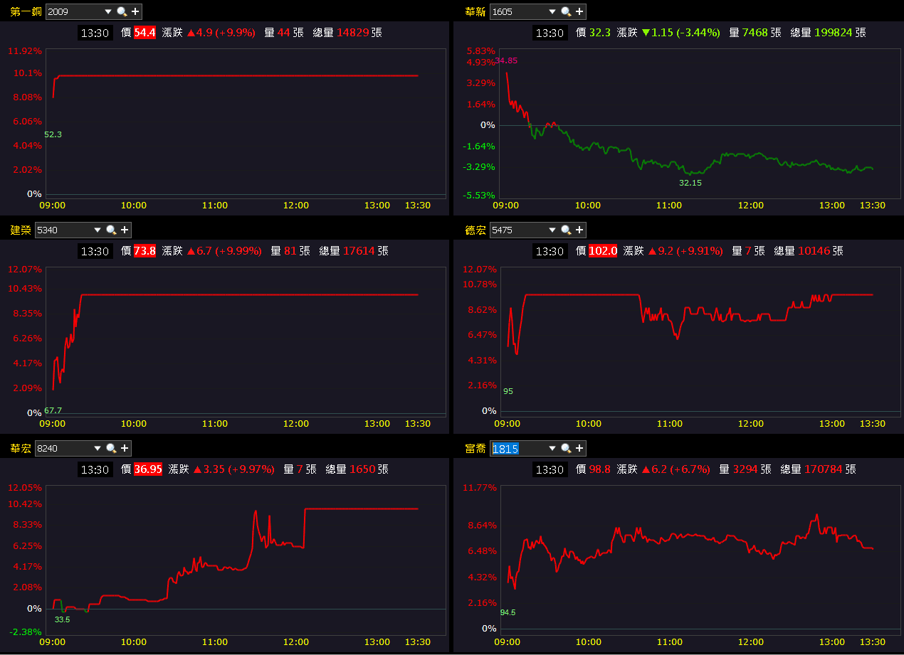 【台股盤後】加權量縮軋空，資金青睞漲價、轉機股