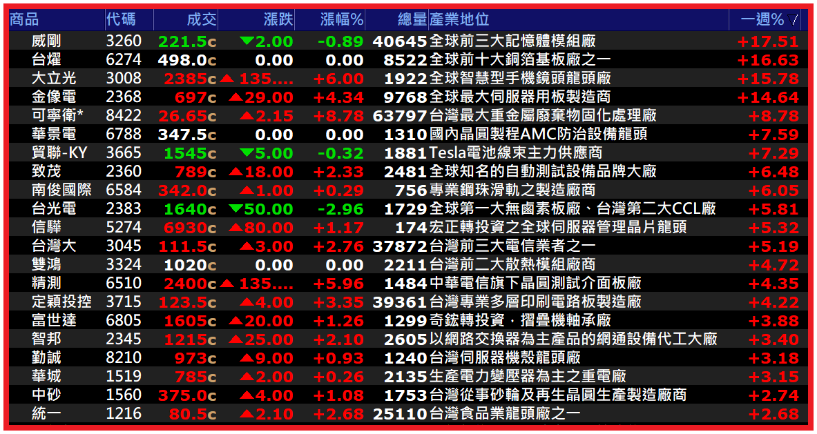 1229【AI大數據超級Excel表】快篩邏輯驗證 + 案例分享