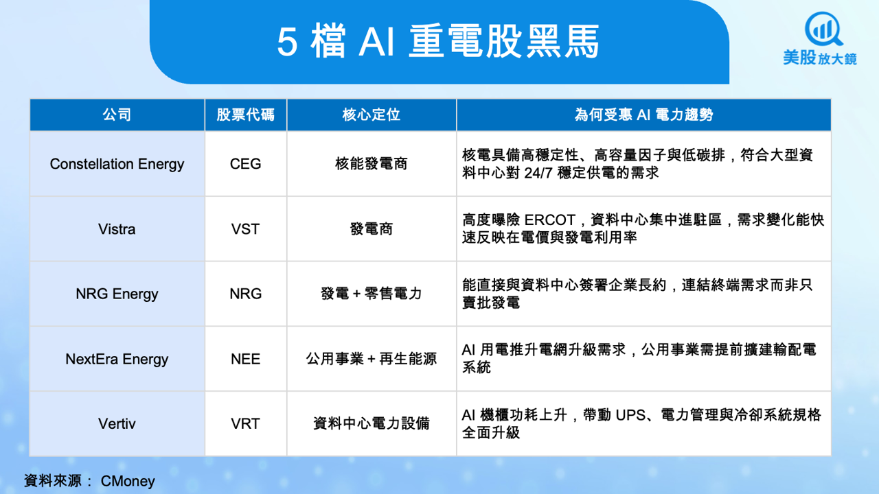 【關鍵趨勢】AI 大戰下半場，盤點5檔重電股黑馬