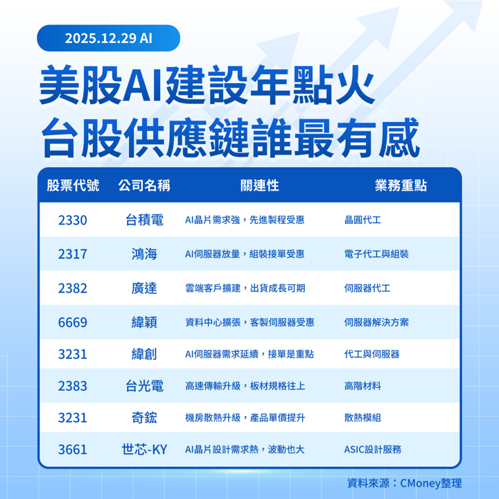 【美股焦點】Wedbush點名2026十檔,投資人追誰最有感?