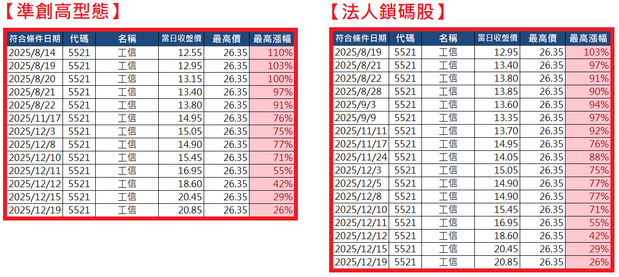 1229【AI大數據超級Excel表】快篩邏輯驗證 + 案例分享