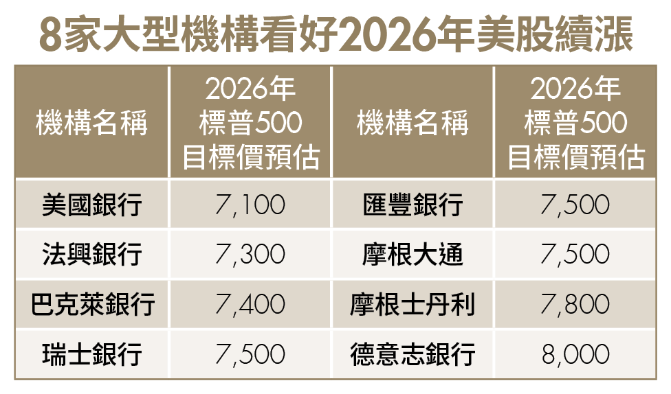 他們已經進場!2026倍升股清單曝光 華爾街3大機構預言美股續漲