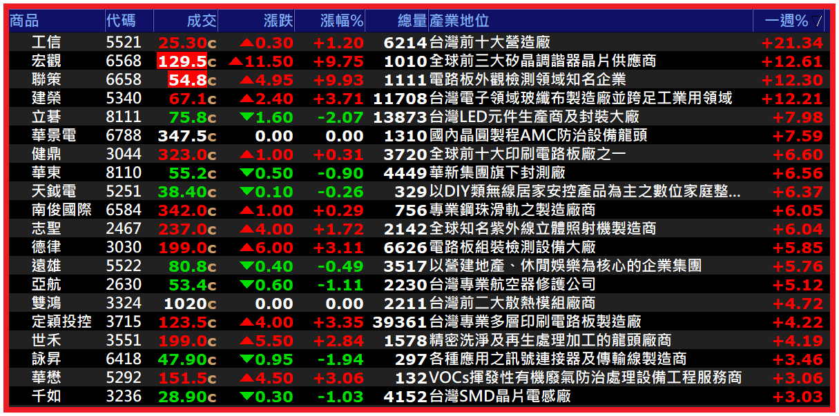 1229【AI大數據超級Excel表】快篩邏輯驗證 + 案例分享