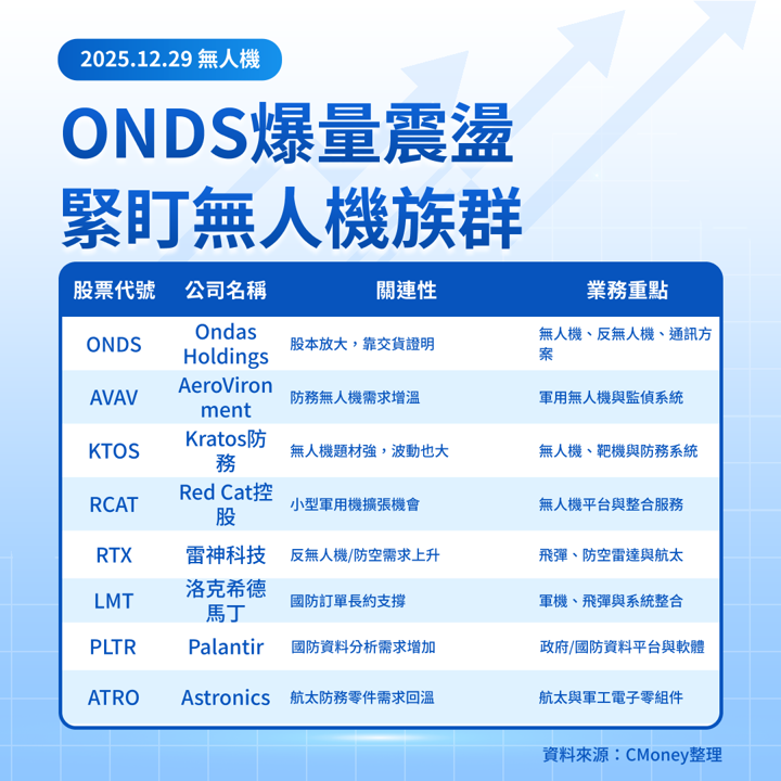 【美股焦點】ONDS從飆股變震盪股,後市怎麼看?