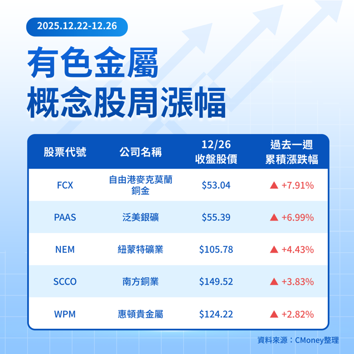 【關鍵趨勢】有色金屬價格狂飆！盤點黃金、白銀創高背後的邏輯與受惠股