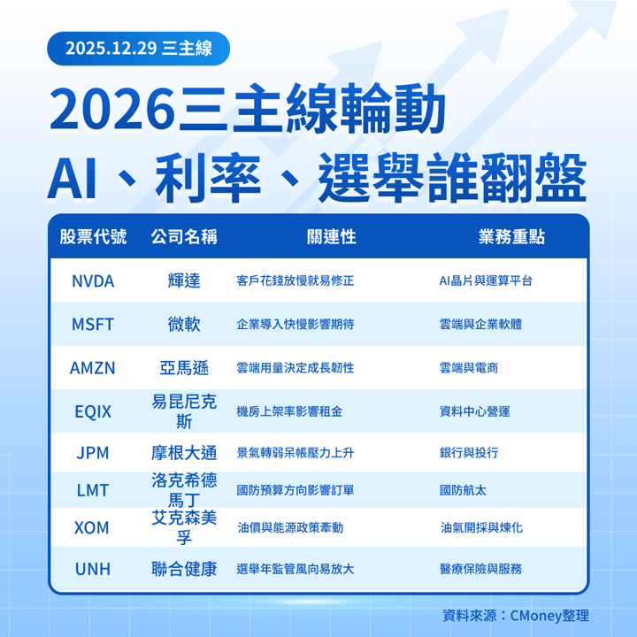 【美股焦點】別只看AI!2026美股真正的風險在「這三件事」