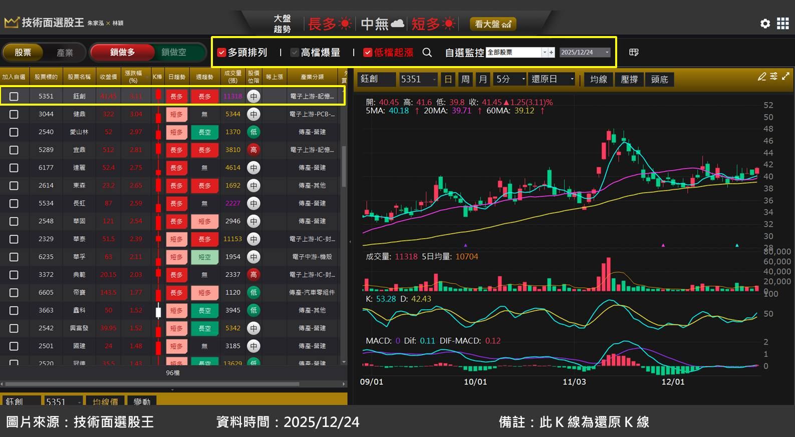 記憶體 SRAM 風潮來襲！鈺創(5351)為關鍵受惠者