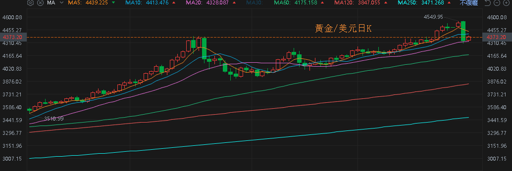 【匯金油整理】芝商所上調保證金，金、銀高檔長黑爆量