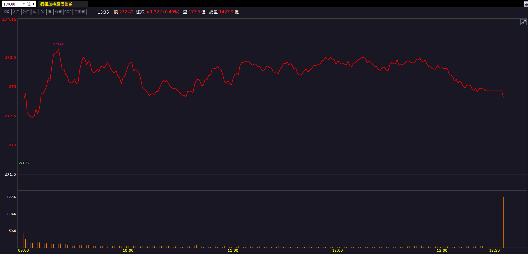 傳打入SpaceX 供應鏈！群創(3481)價量齊揚強鎖漲！