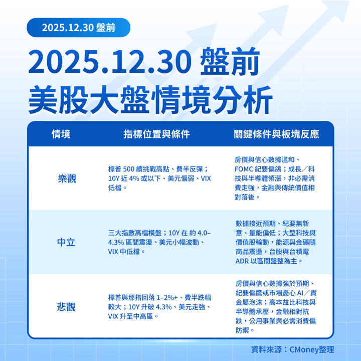 【美股盤前五點】FOMC紀要、房價與信心數據(2025.12.30)