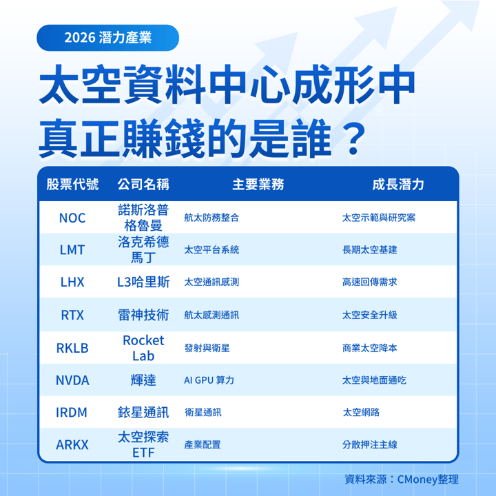 【關鍵趨勢】太空資料中心浮上檯面,誰在賣鏟子?