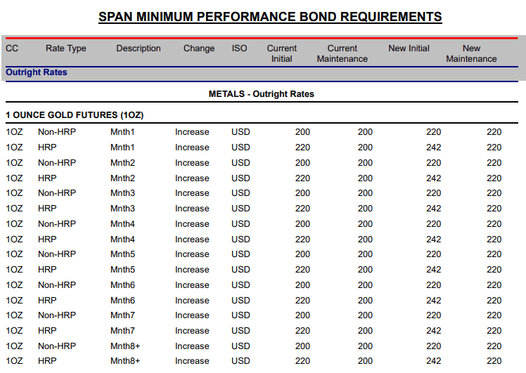【匯金油整理】芝商所上調保證金，金、銀高檔長黑爆量