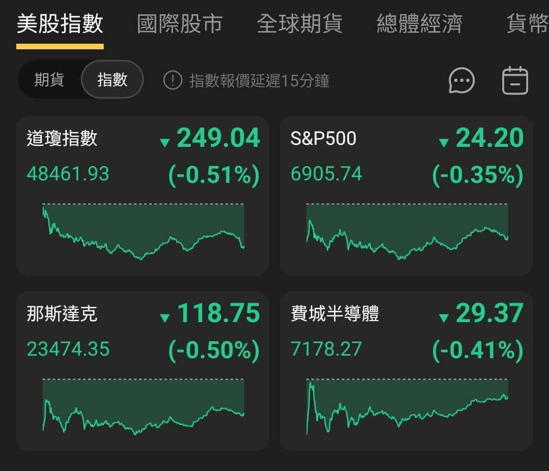 【匯金油整理】芝商所上調保證金，金、銀高檔長黑爆量