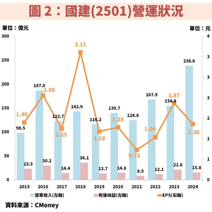國建(2501)營運將爆發!殖利率 5% 可存股嗎?