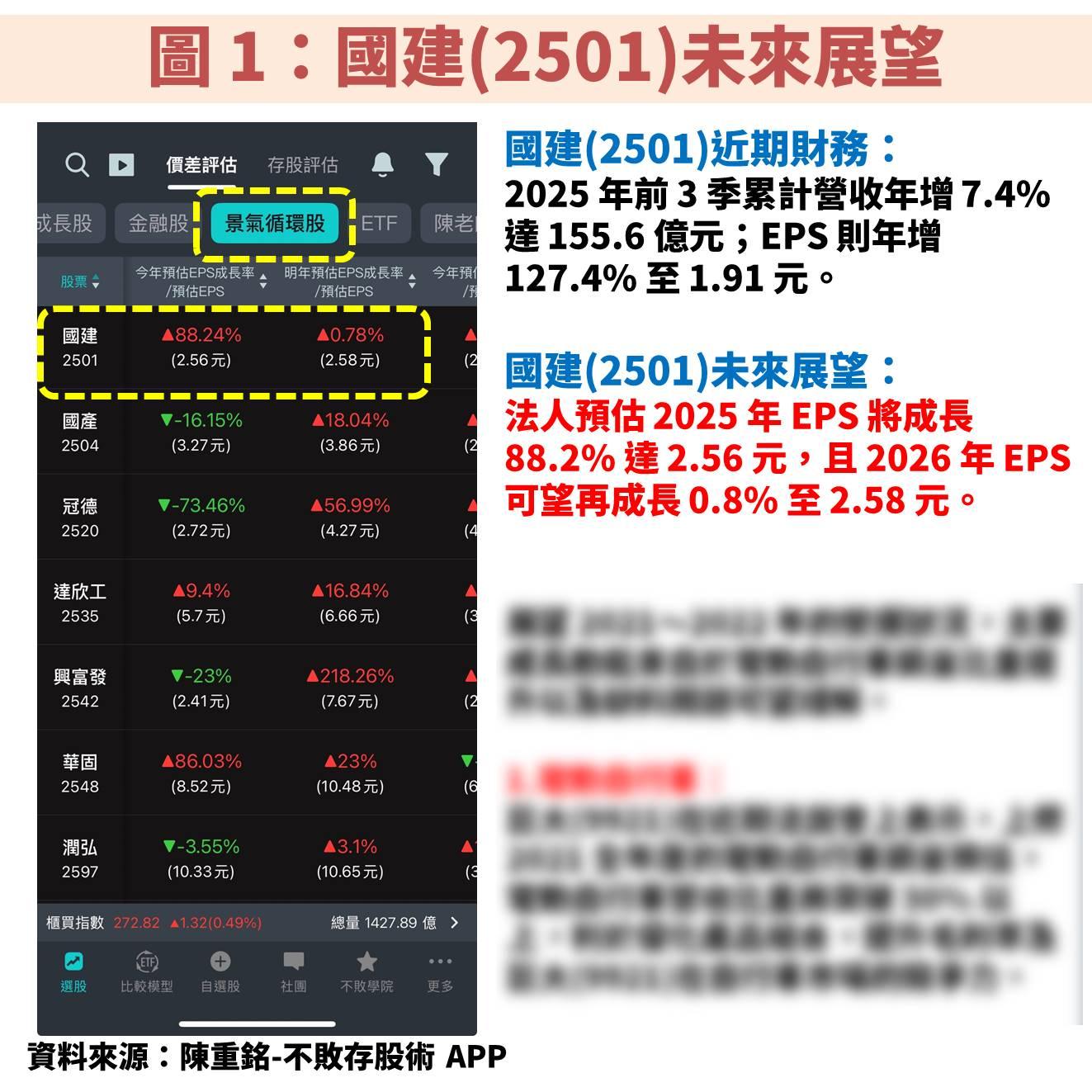 國建(2501)營運將爆發！殖利率 5％ 可存股嗎？