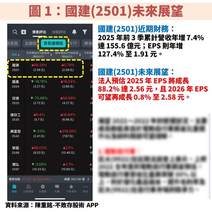 國建(2501)營運將爆發!殖利率 5% 可存股嗎?