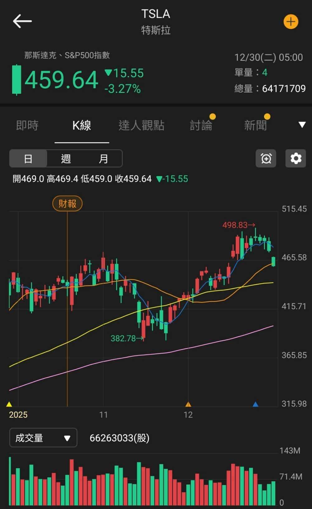 【匯金油整理】芝商所上調保證金，金、銀高檔長黑爆量