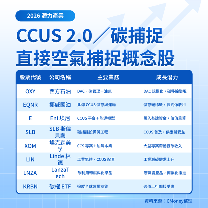 【關鍵趨勢】碳捕捉真的能賺錢？誰會成為第一批贏家？
