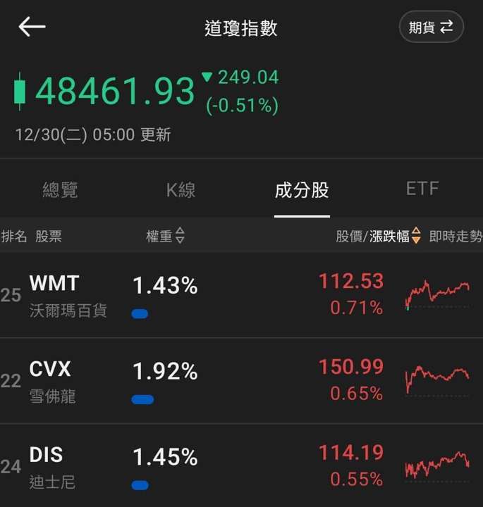 【匯金油整理】芝商所上調保證金,金、銀高檔長黑爆量